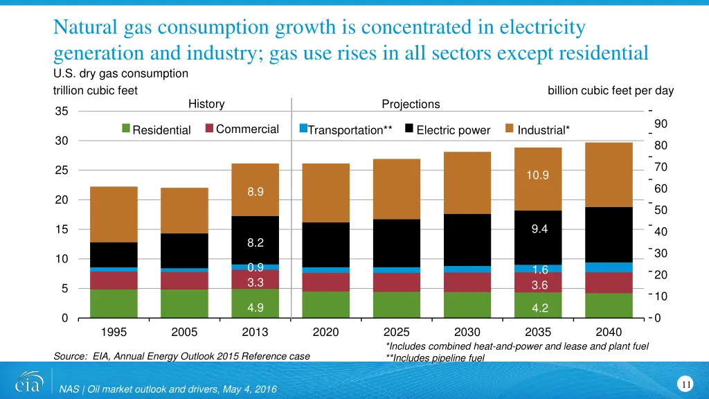 natural gas consumption growth is concentrated