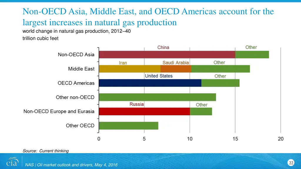 non oecd asia middle east and oecd americas