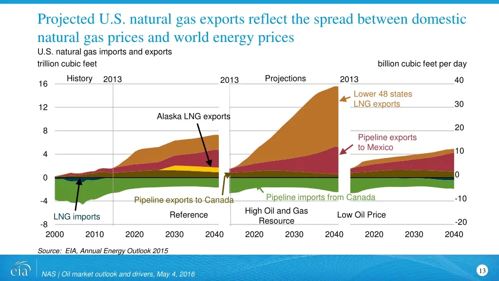 projected u s natural gas exports reflect