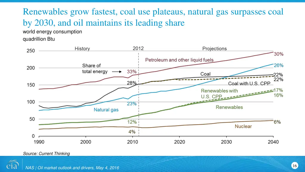 renewables grow fastest coal use plateaus natural