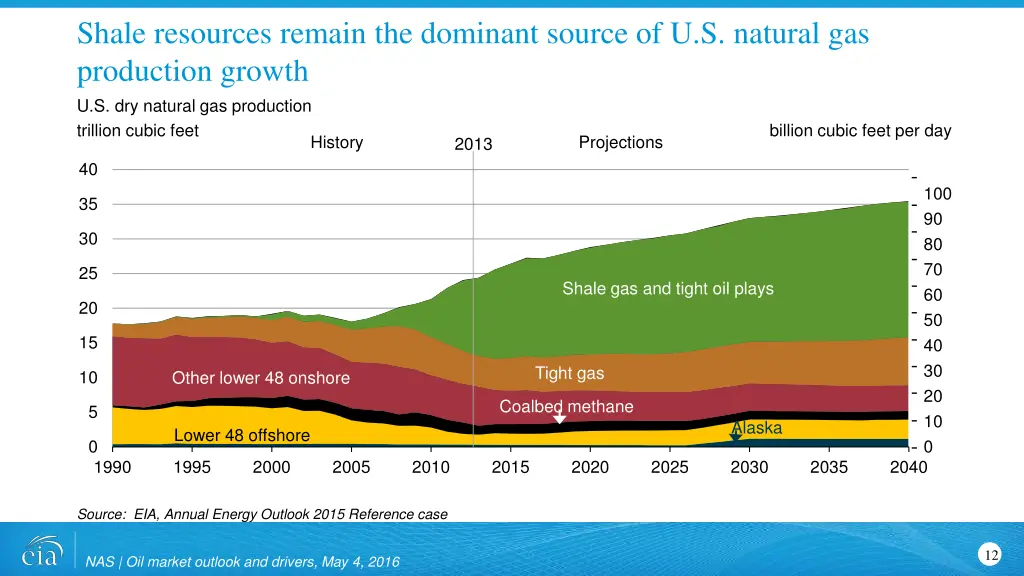 shale resources remain the dominant source