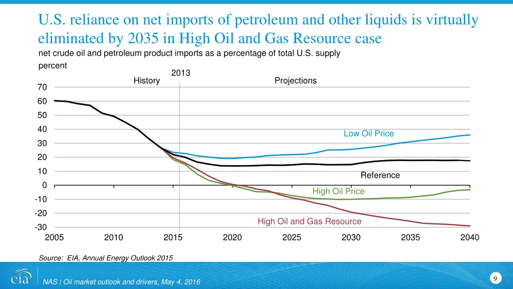 u s reliance on net imports of petroleum