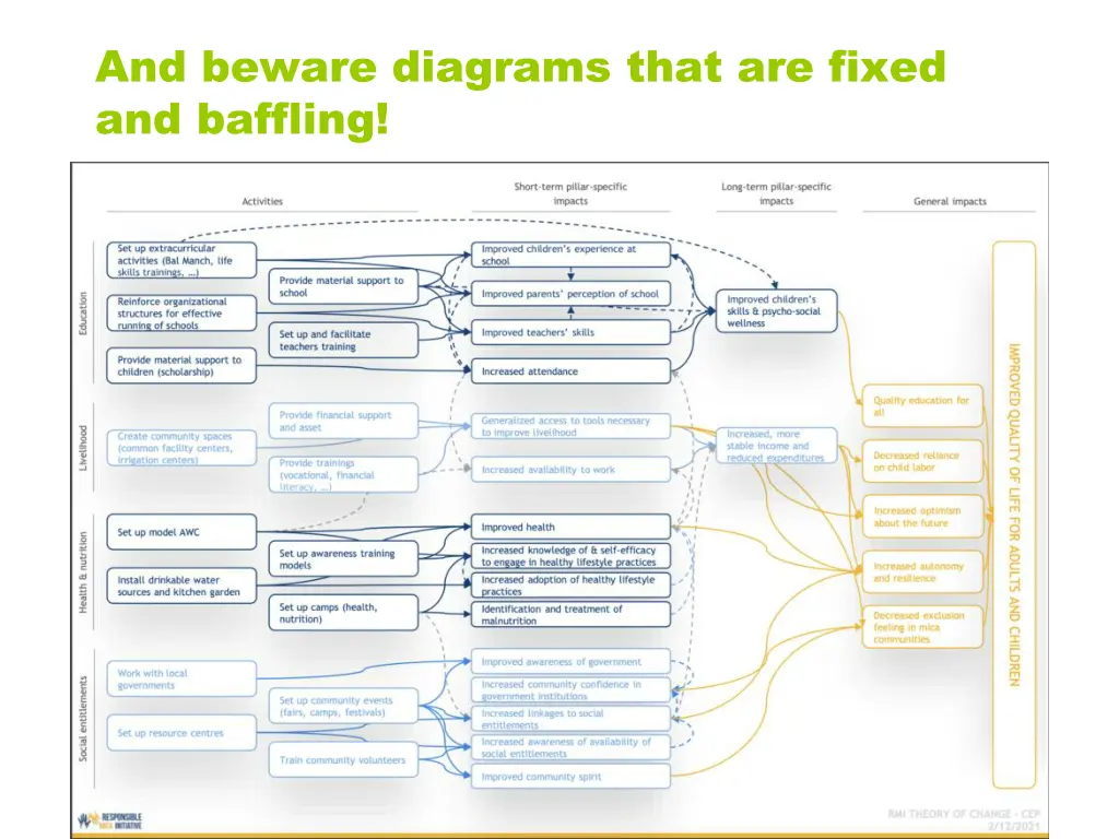 and beware diagrams that are fixed and baffling