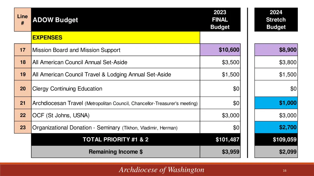 2023 final budget 2