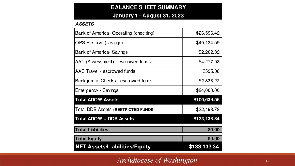 balance sheet summary january 1 august 31 2023