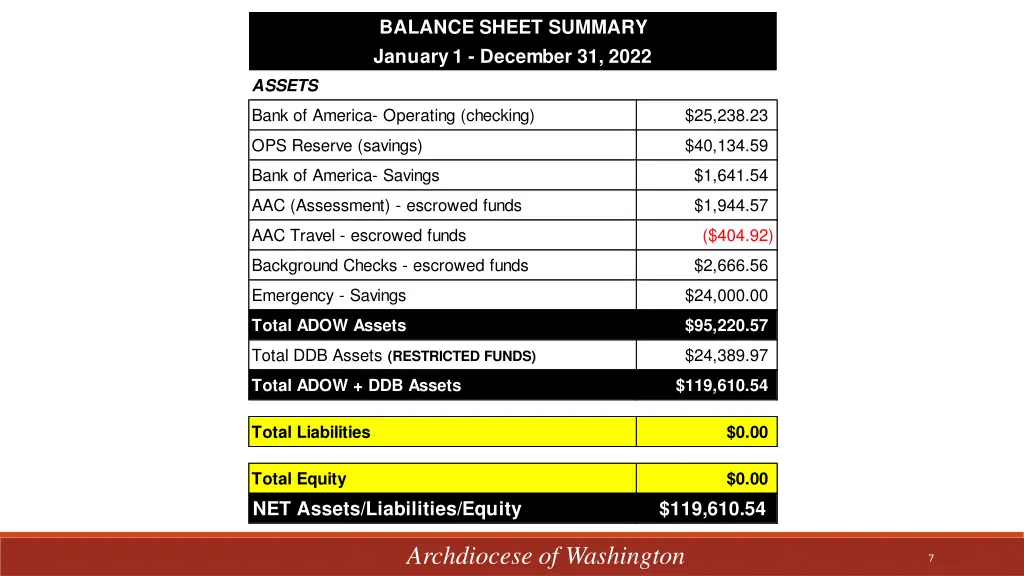 balance sheet summary january 1 december 31 2022