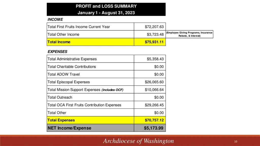 profit and loss summary january 1 august 31 2023