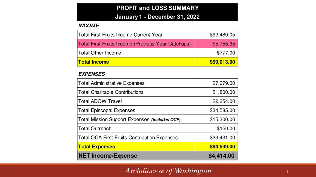 profit and loss summary january 1 december 31 2022