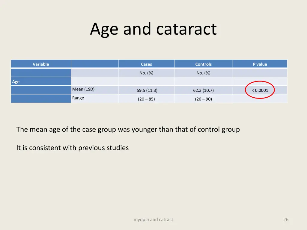 age and cataract
