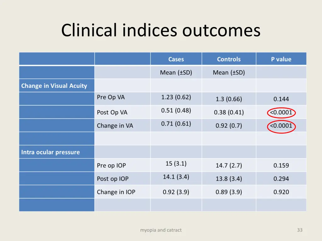 clinical indices outcomes