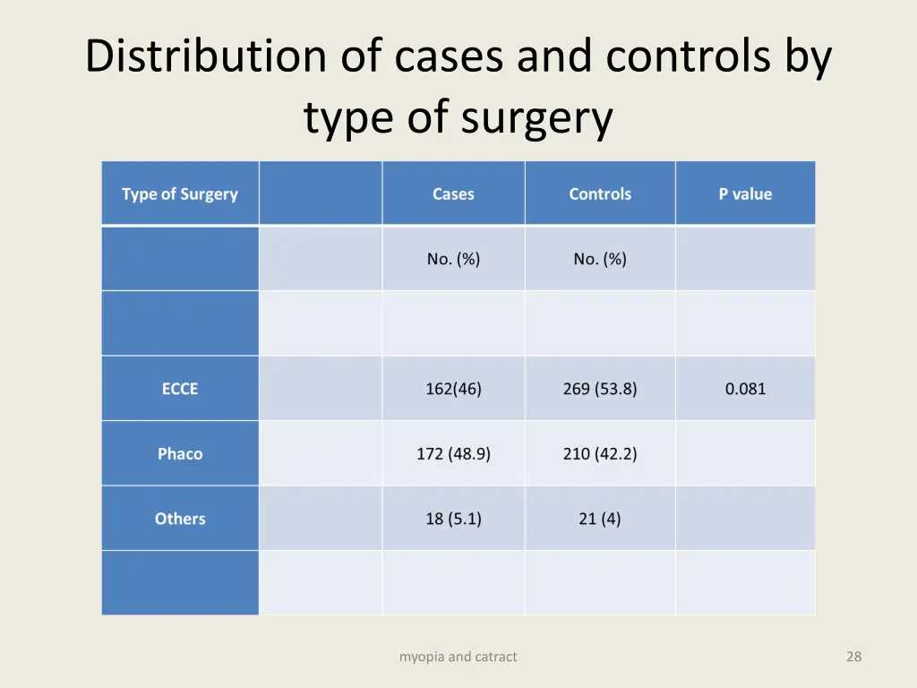 distribution of cases and controls by type 1