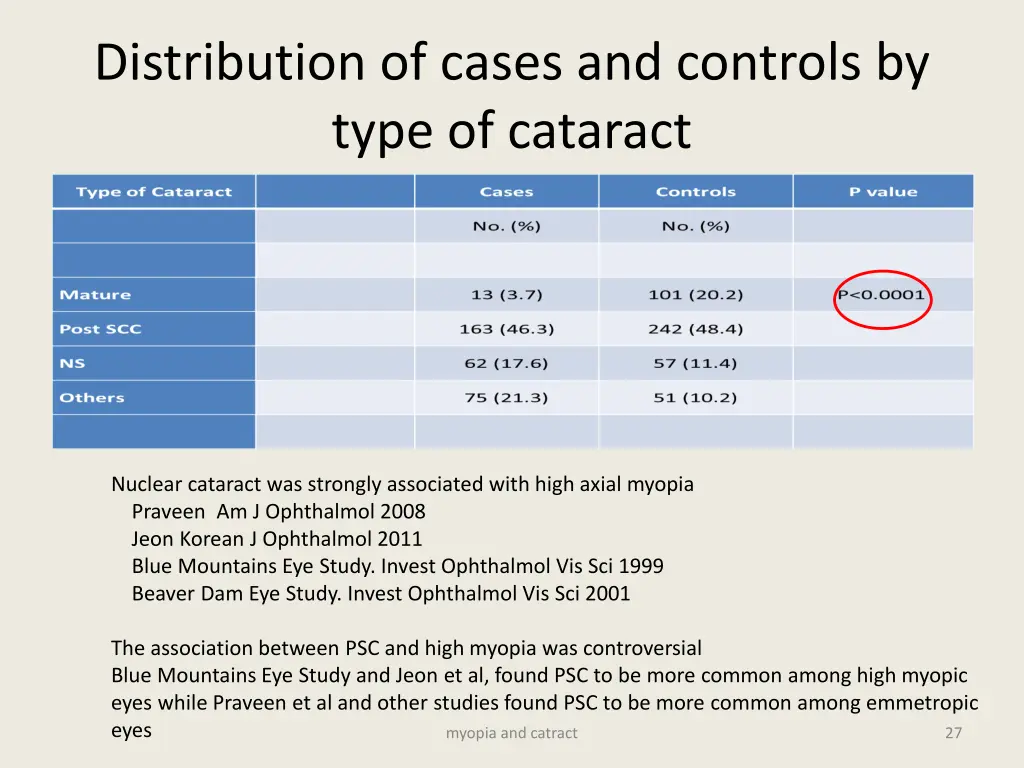 distribution of cases and controls by type