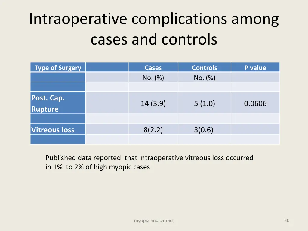 intraoperative complications among cases