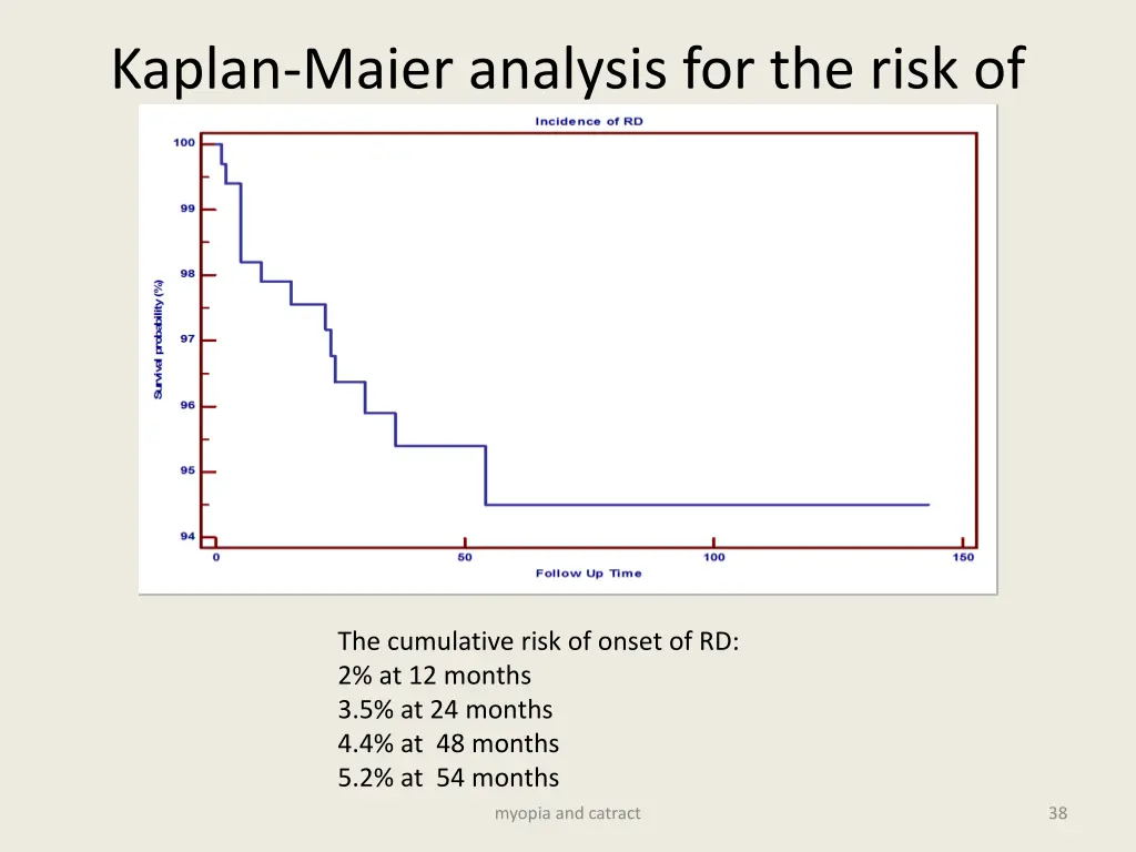 kaplan maier analysis for the risk of rd