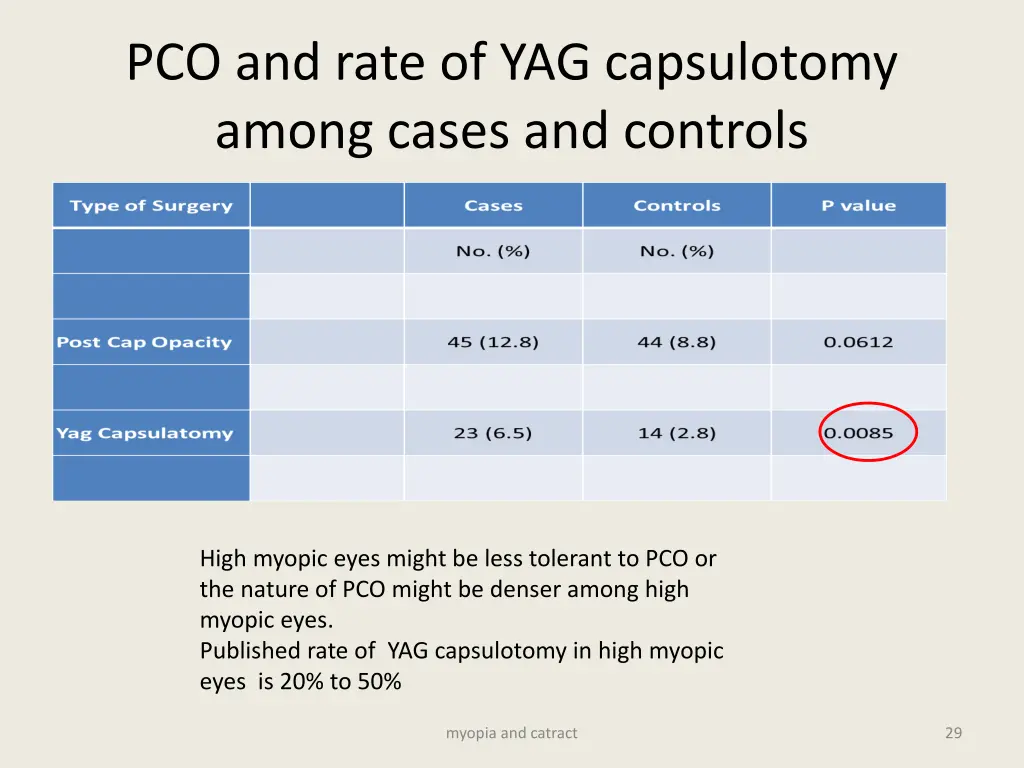 pco and rate of yag capsulotomy among cases