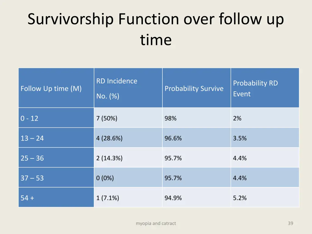 survivorship function over follow up time