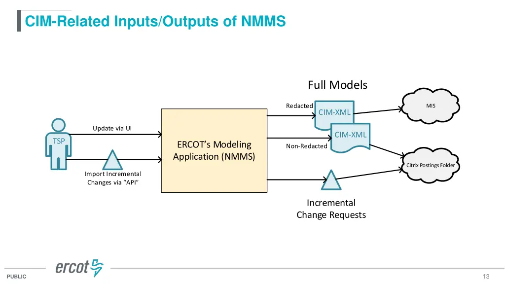 cim related inputs outputs of nmms