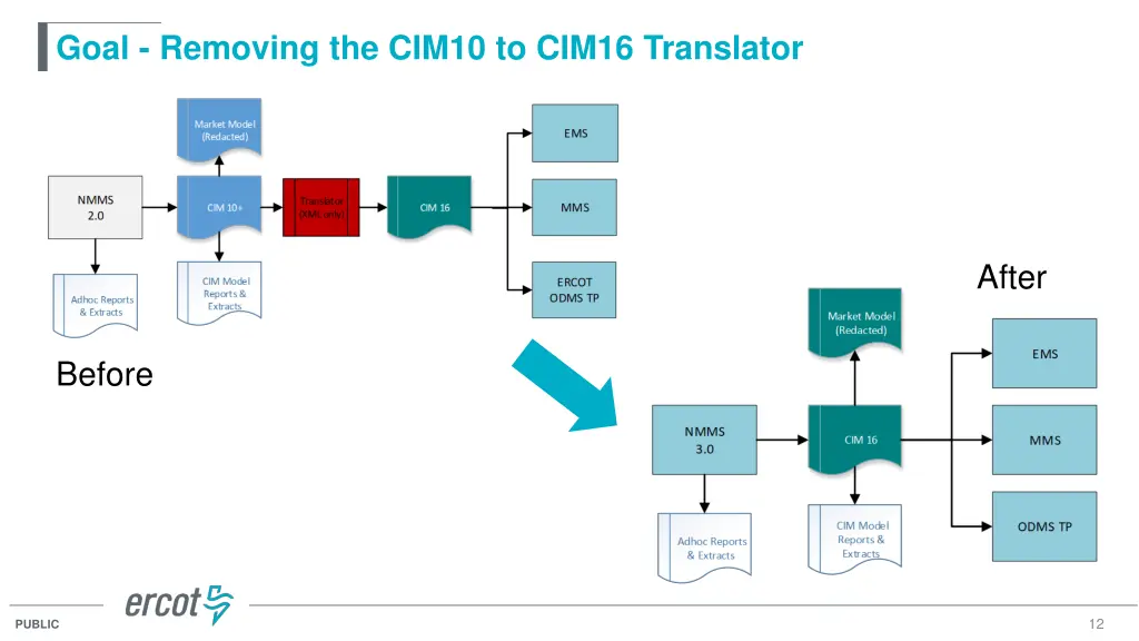 goal removing the cim10 to cim16 translator