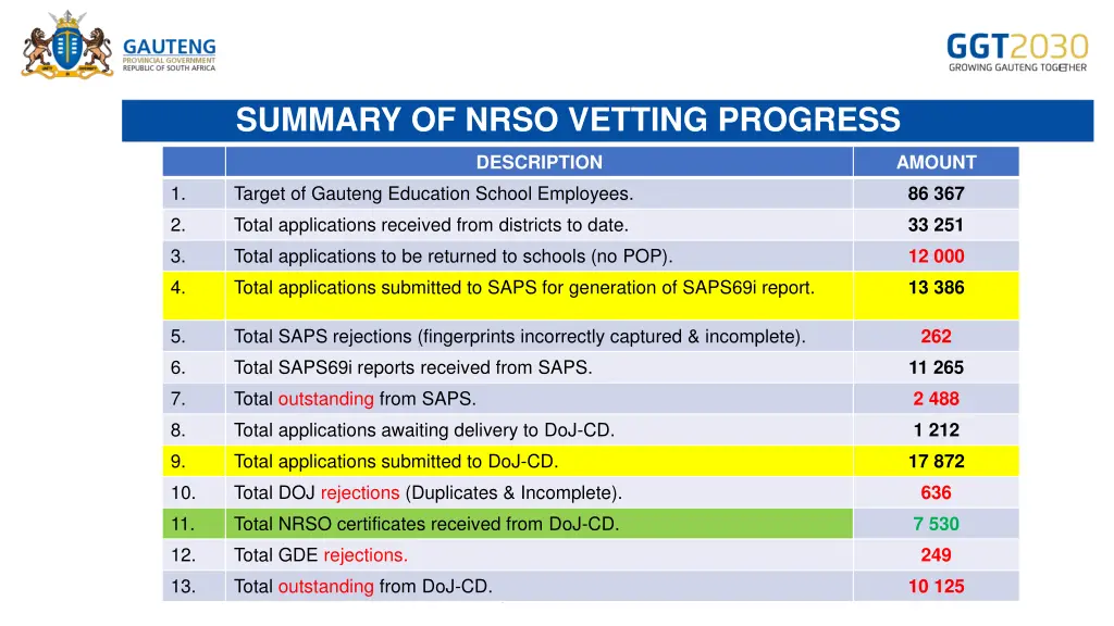summary of nrso vetting progress