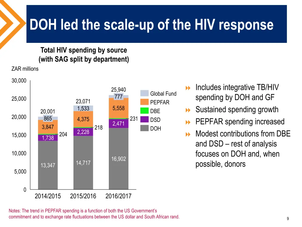 doh led the scale up of the hiv response