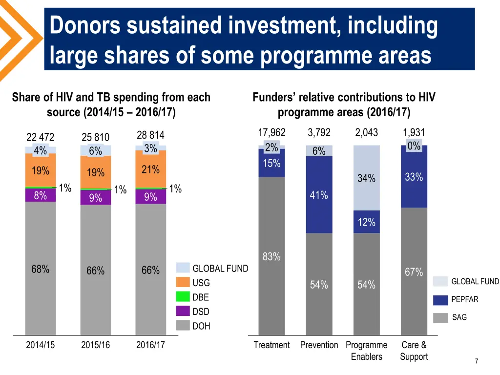 donors sustained investment including large