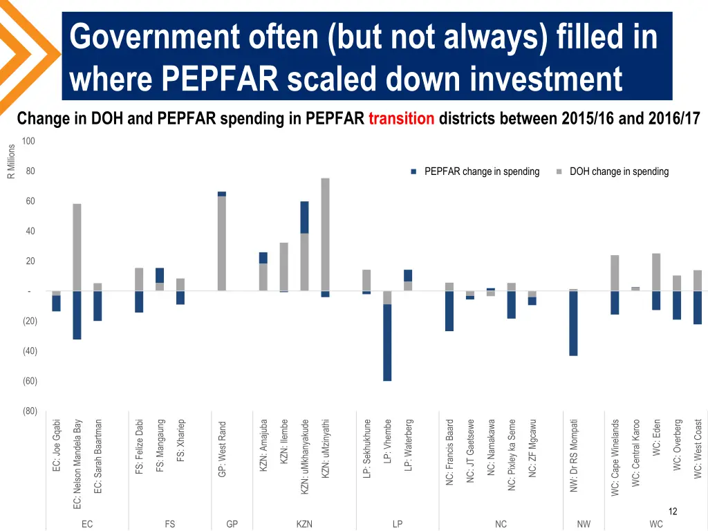 government often but not always filled in where