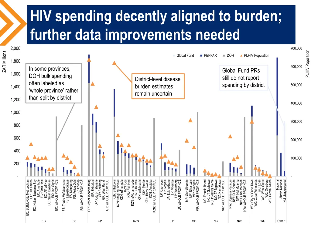 hiv spending decently aligned to burden further