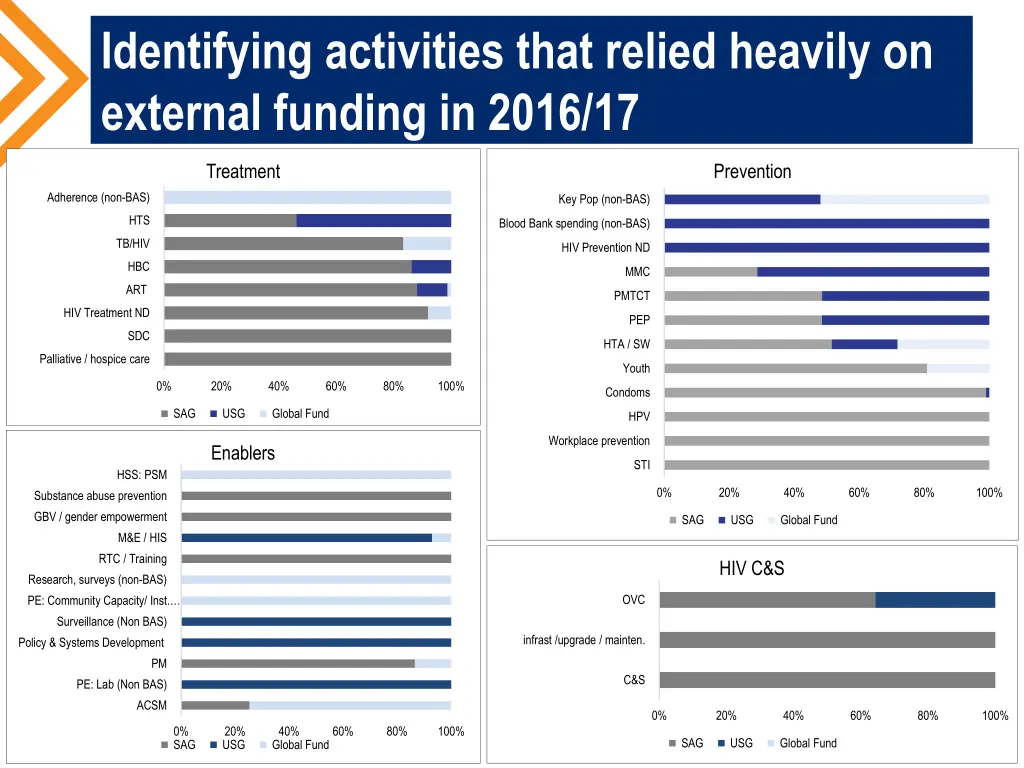 identifying activities that relied heavily