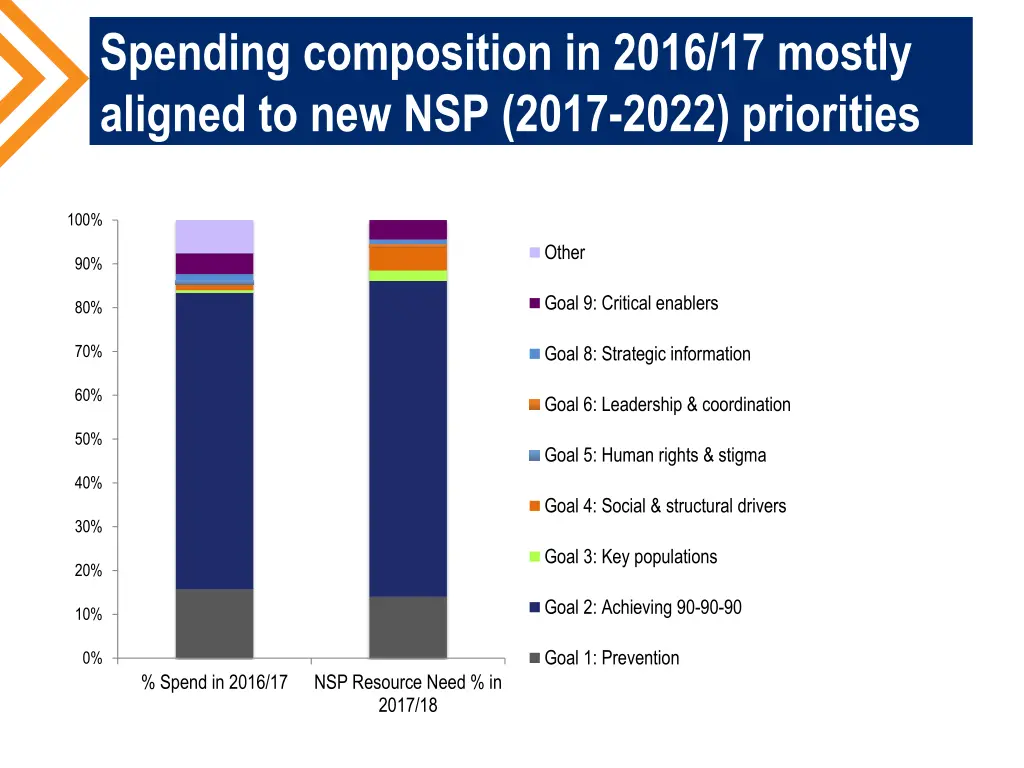 spending composition in 2016 17 mostly aligned