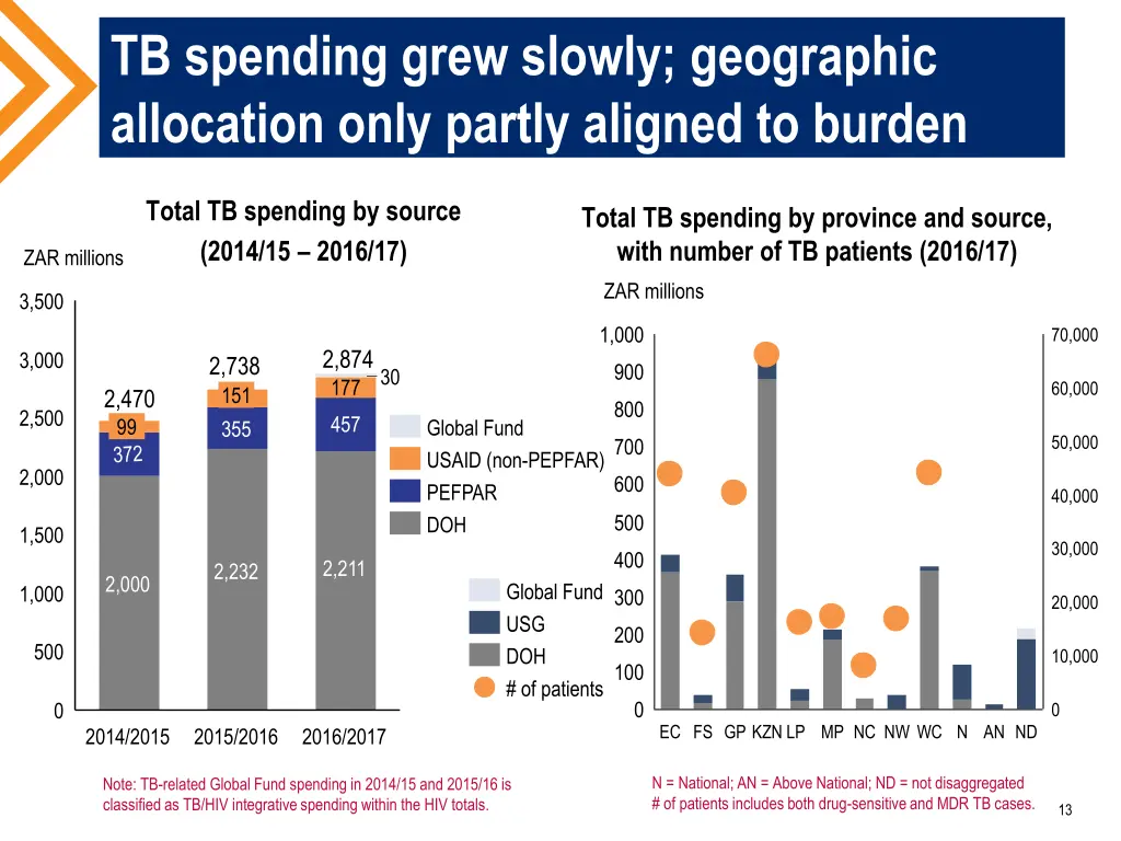 tb spending grew slowly geographic allocation