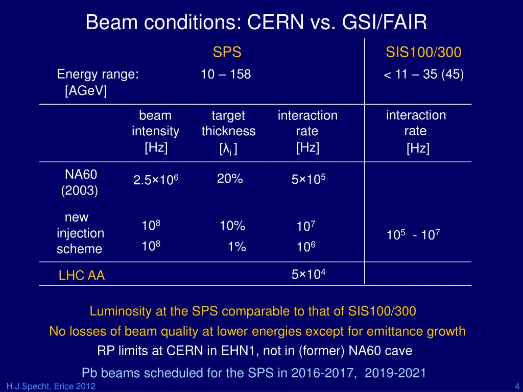 beam conditions cern vs gsi fair