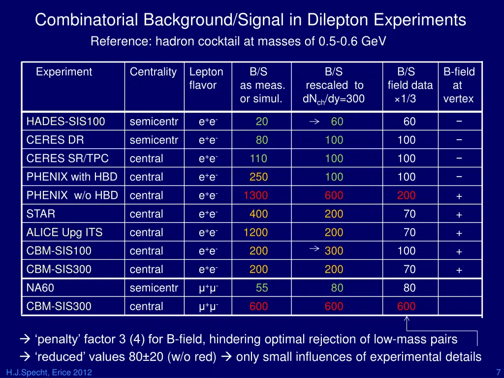 combinatorial background signal in dilepton