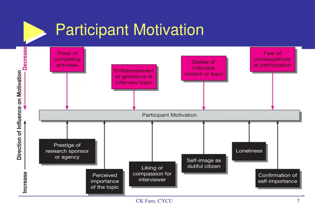 participant motivation