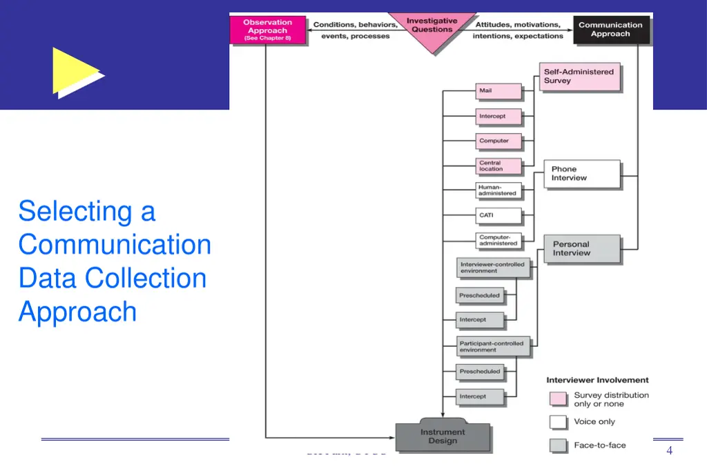selecting a communication data collection approach