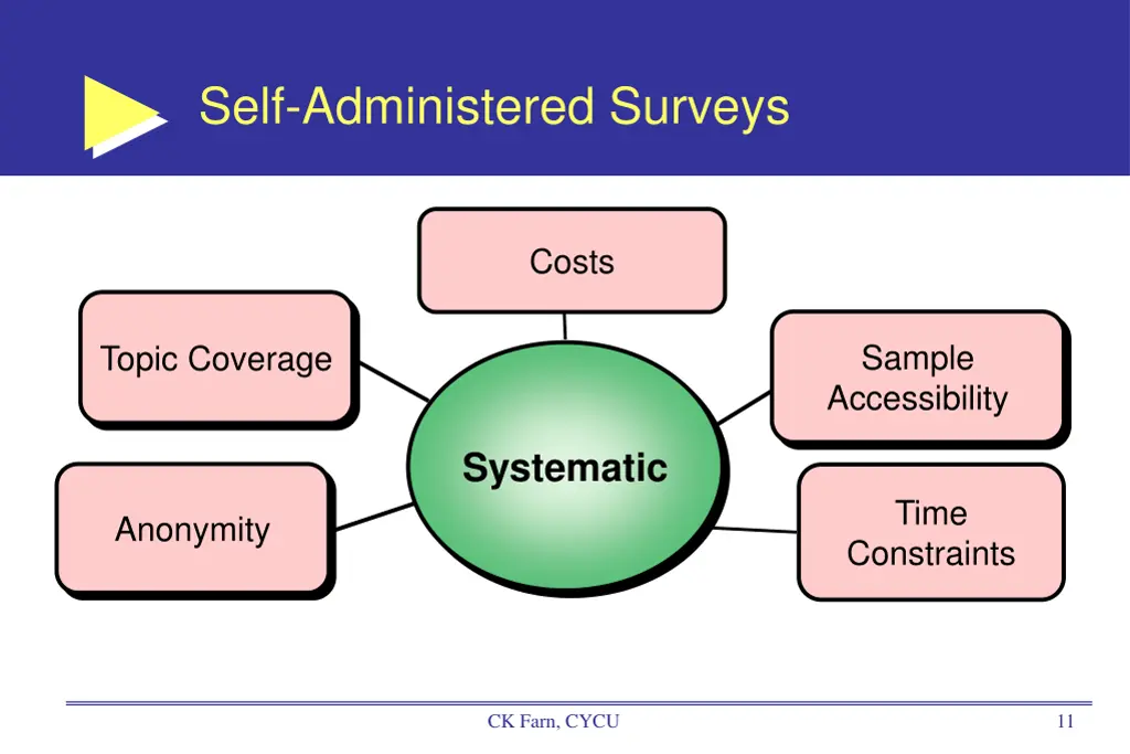 self administered surveys 1