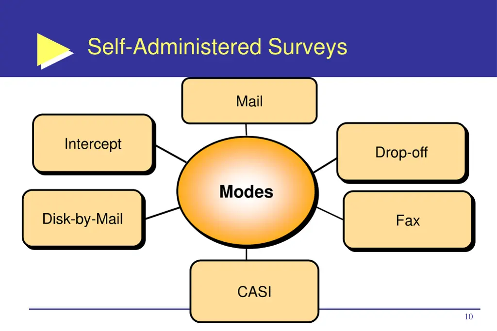 self administered surveys