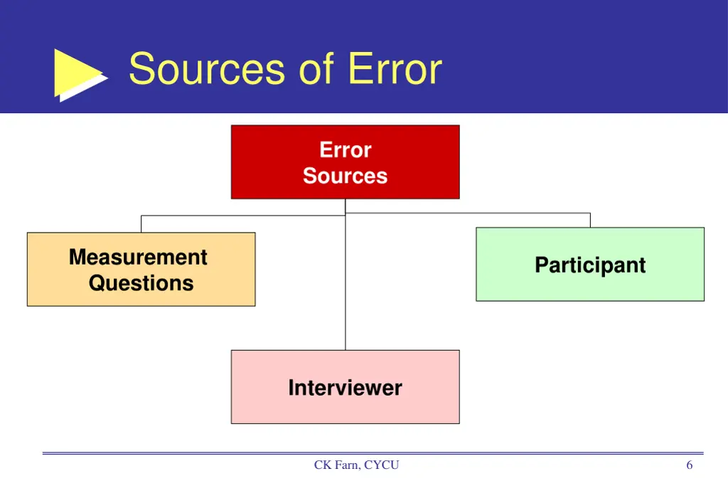 sources of error