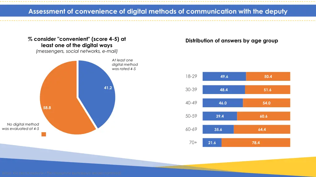 assessment of convenience of digital methods