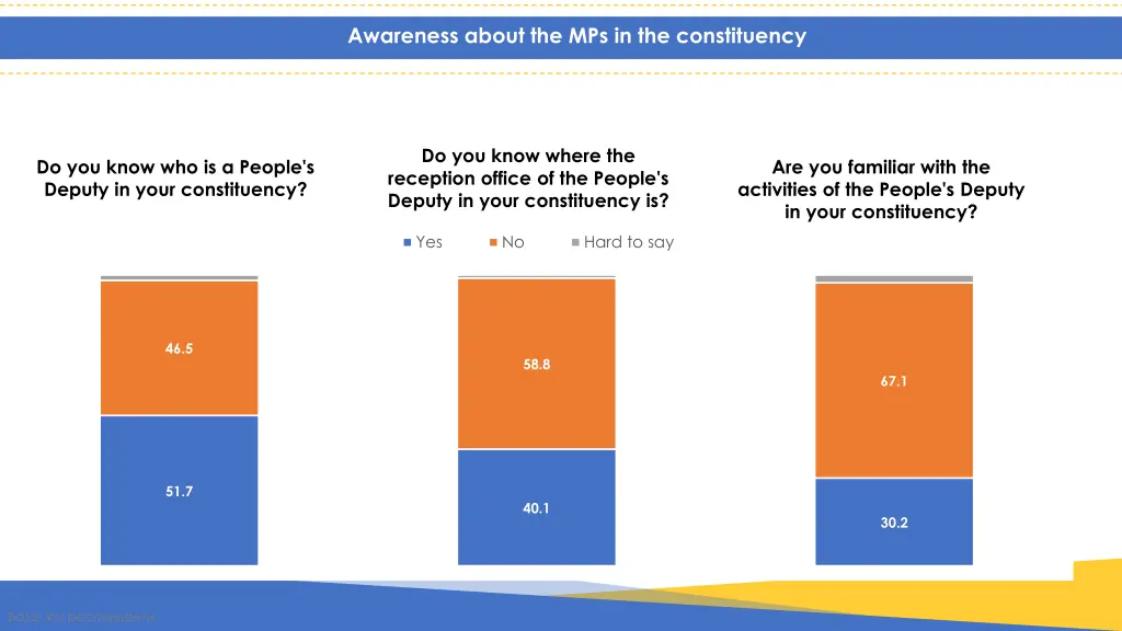 awareness about the mps in the constituency