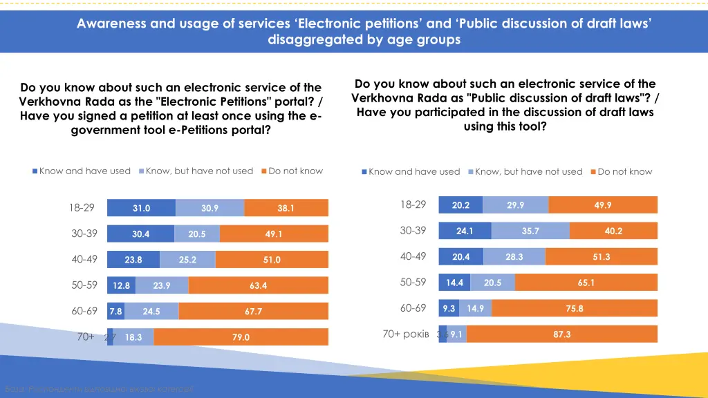 awareness and usage of services electronic 1