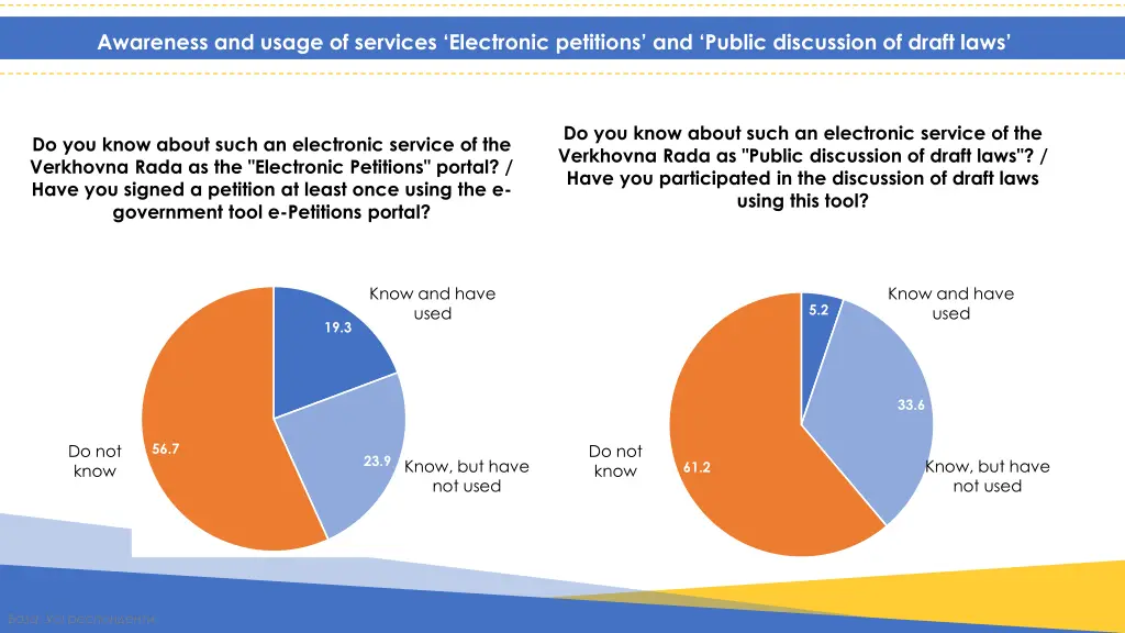 awareness and usage of services electronic