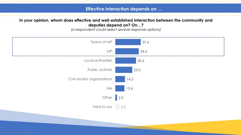 effective interaction depends on