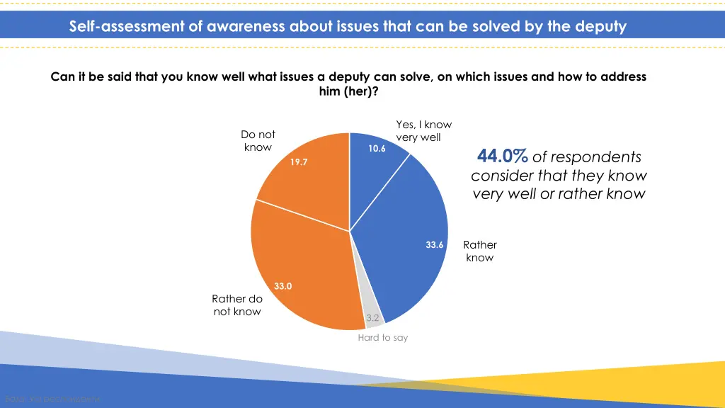 self assessment of awareness about issues that