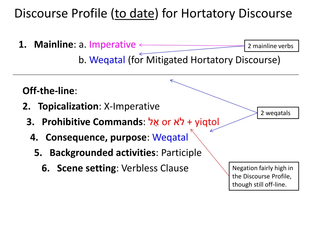 discourse profile to date for hortatory discourse 3