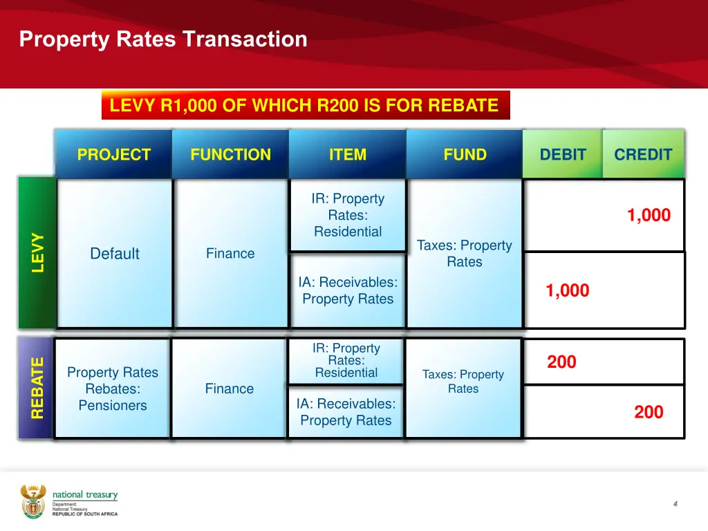 property rates transaction