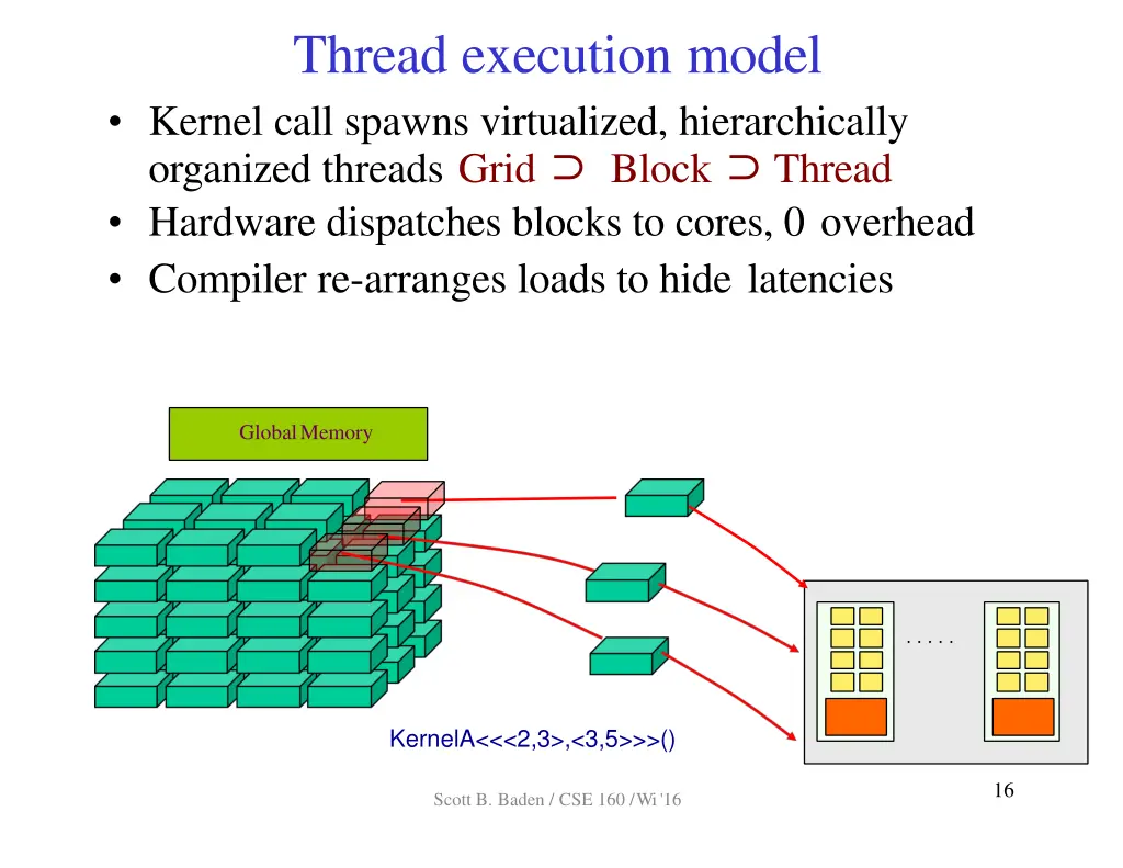 thread execution model