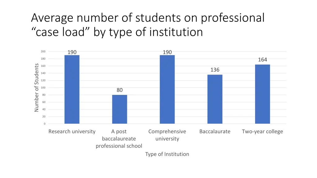 average number of students on professional case 1