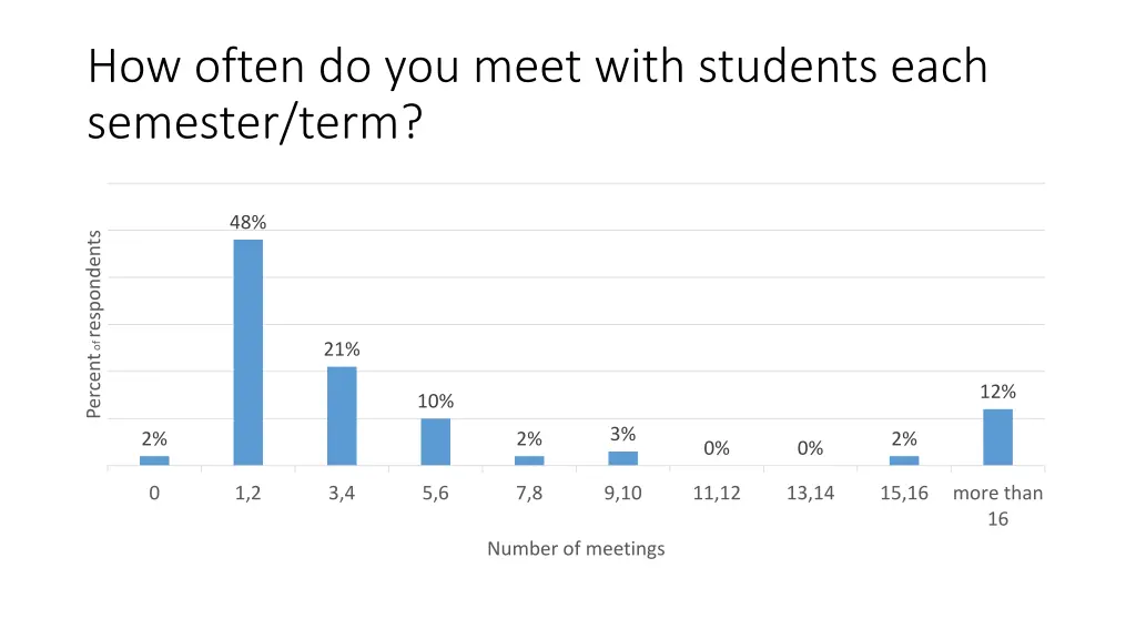 how often do you meet with students each semester