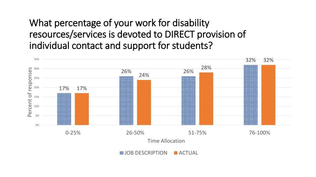 what percentage of your work for disability what