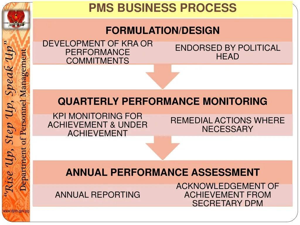 pms business process